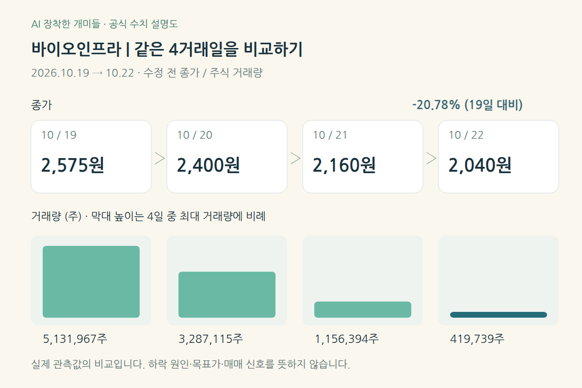 바이오인프라 2026년 10월 19~22일 종가와 거래량: 2,575원에서 2,040원, -20.78%