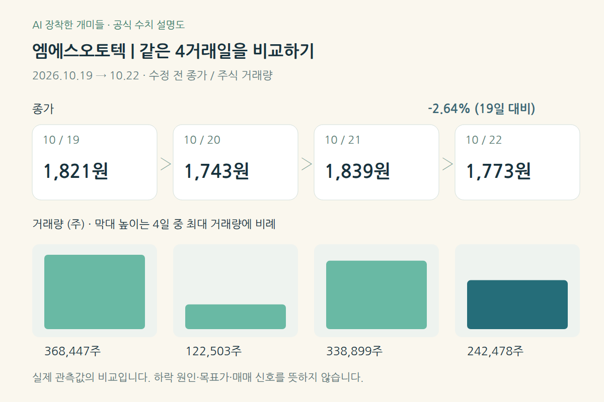 엠에스오토텍 2026년 10월 19~22일 종가와 거래량: 1,821원에서 1,773원, -2.64%
