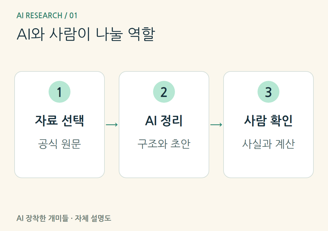 AI와 사람이 나눌 역할。AI의 정리 결과를 원문과 계산으로 확인한 뒤 분석 노트에 넣습니다.