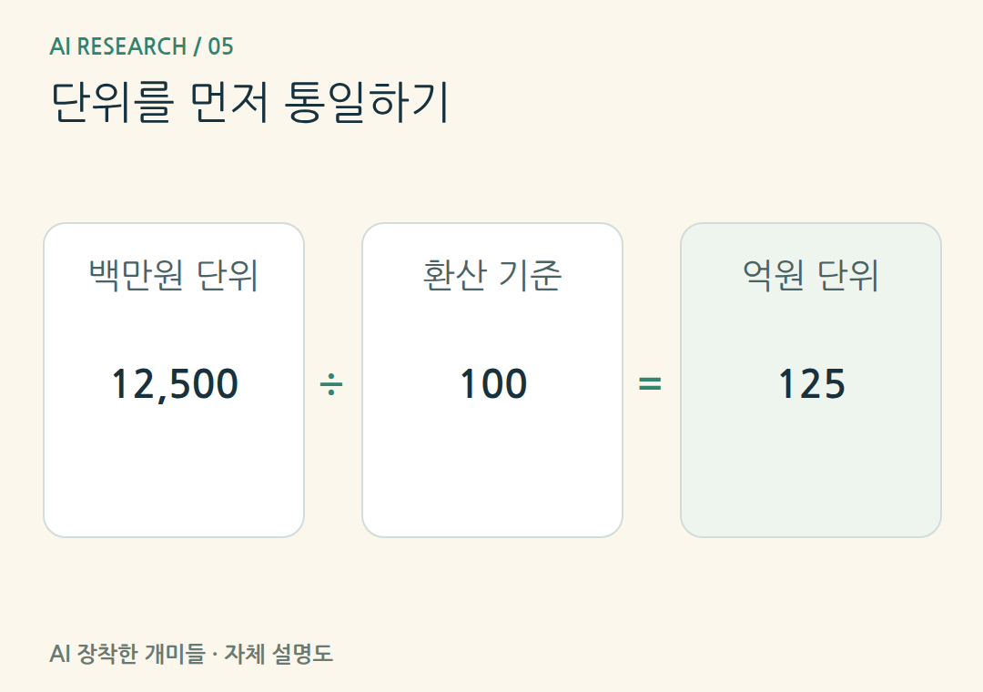 단위를 먼저 통일하기。가상12,500백만원은125억원입니다. 단위를 바꿔도 원본 숫자와 단위는 보존합니다.