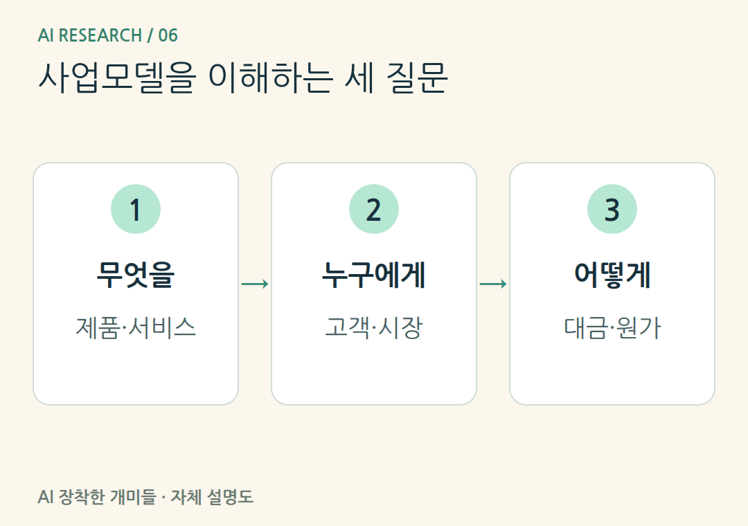 사업모델을 이해하는 세 질문。제품·고객·수익 발생 과정을 연결하되 자료에 없는 고객명이나 성장률을 만들지 않습니다.