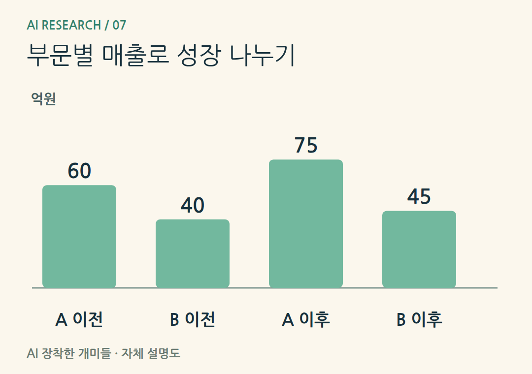 부문별 매출로 성장 나누기。가상 총매출100→120억원 중 A부문 증가15억원, B부문 증가5억원입니다.