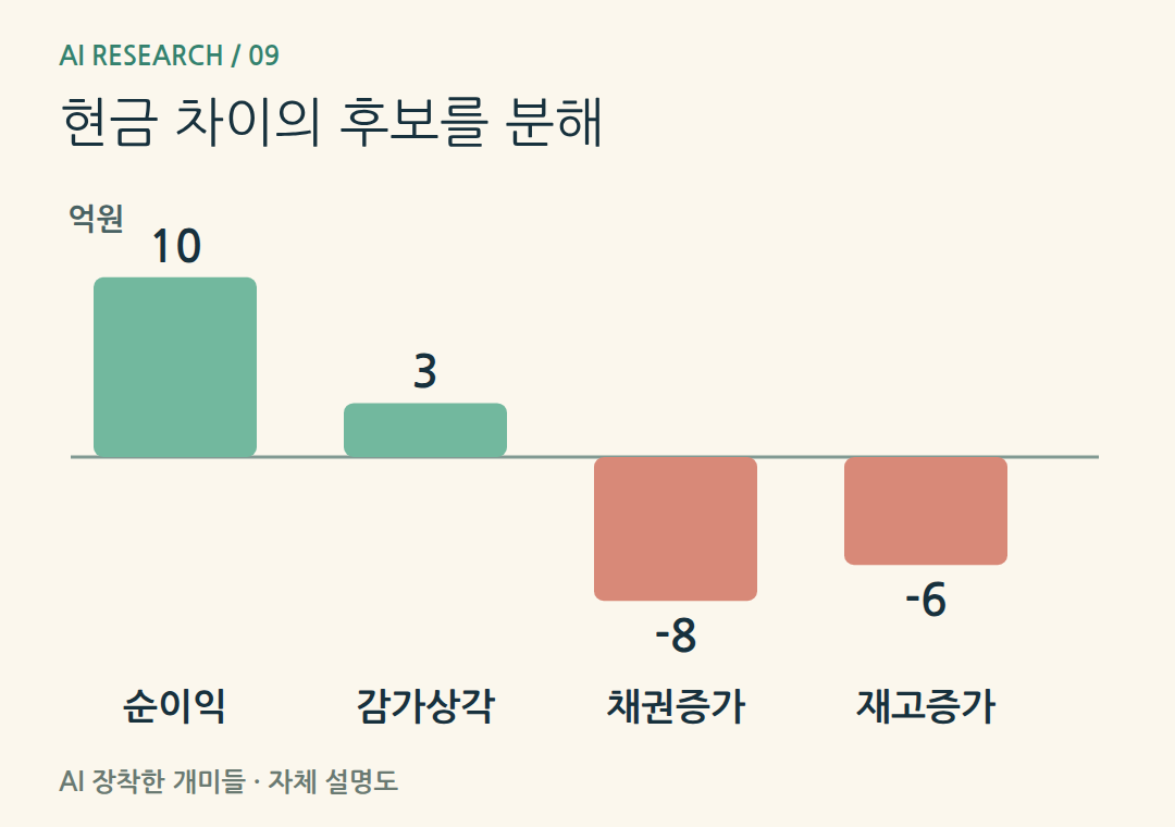 현금 차이의 후보를 분해。가상 조정 합계-1억원과 공시된 현금흐름을 비교합니다. 실제로는 다른 조정도 확인해야 합니다.