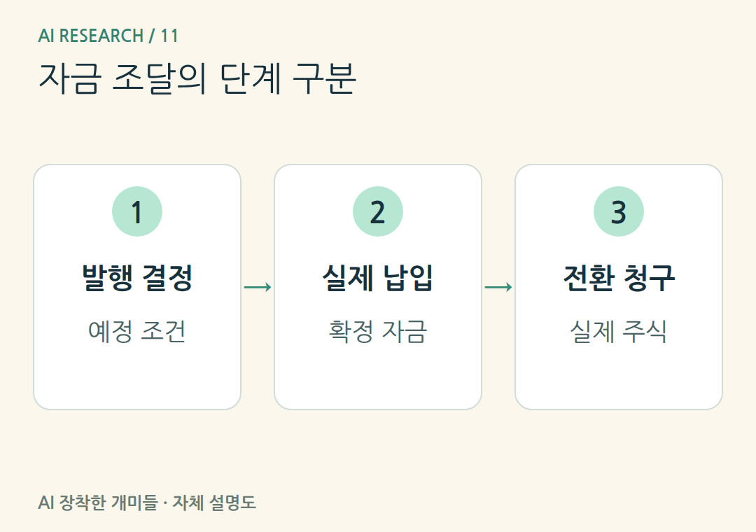 자금 조달의 단계 구분。단계와 날짜를 구분하고 미전환 잔액과 실제 주식 수를 섞지 않습니다.