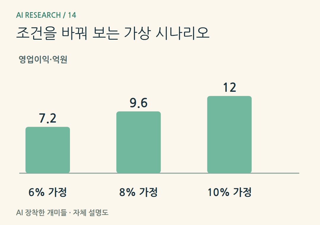 조건을 바꿔 보는 가상 시나리오。가상 매출120억원에 이익률6%·8%·10%를 적용한 결과입니다. 미래 실적 예측이 아닙니다.