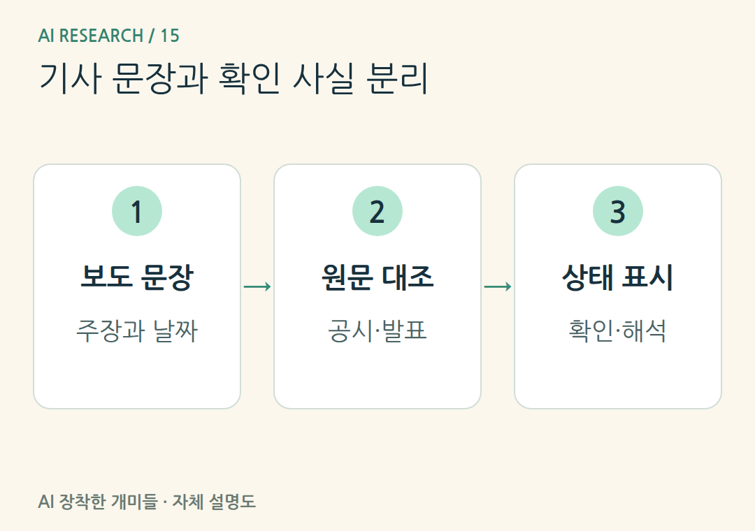 기사 문장과 확인 사실 분리。원문에 있는 사실과 기사·AI의 해석을 구분하고 확인되지 않은 주장은 보류합니다.