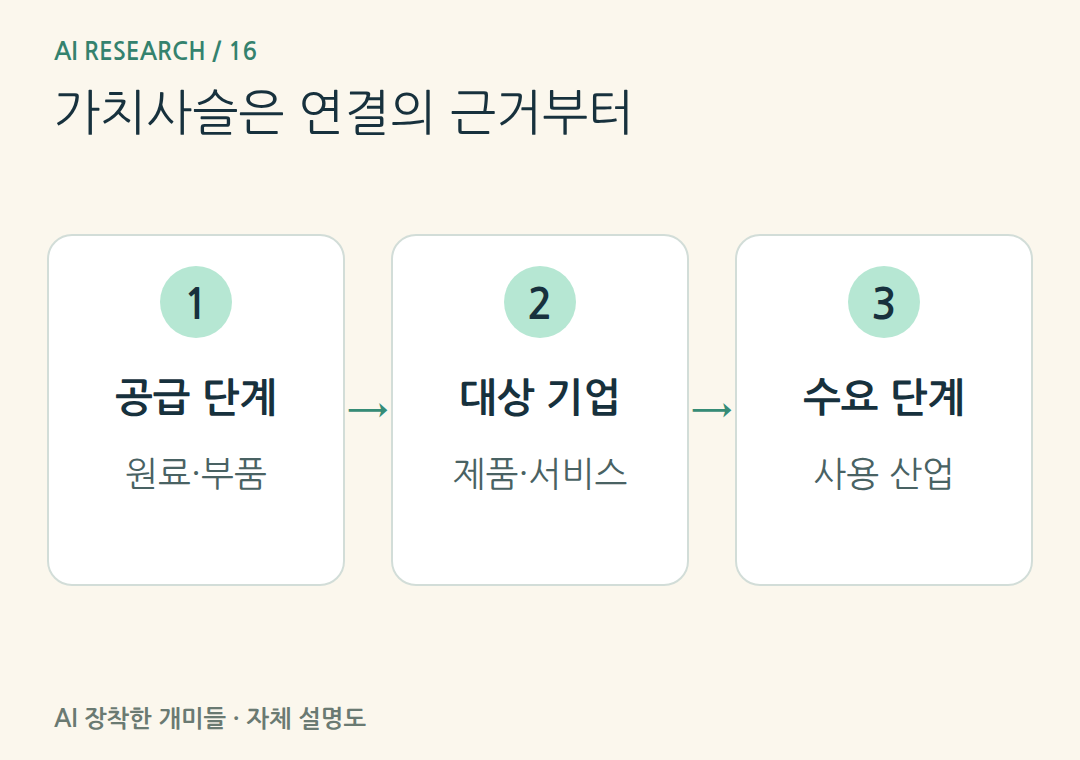 가치사슬은 연결의 근거부터。산업의 일반 구조와 특정 회사의 실제 공급 계약은 다른 근거로 확인합니다.