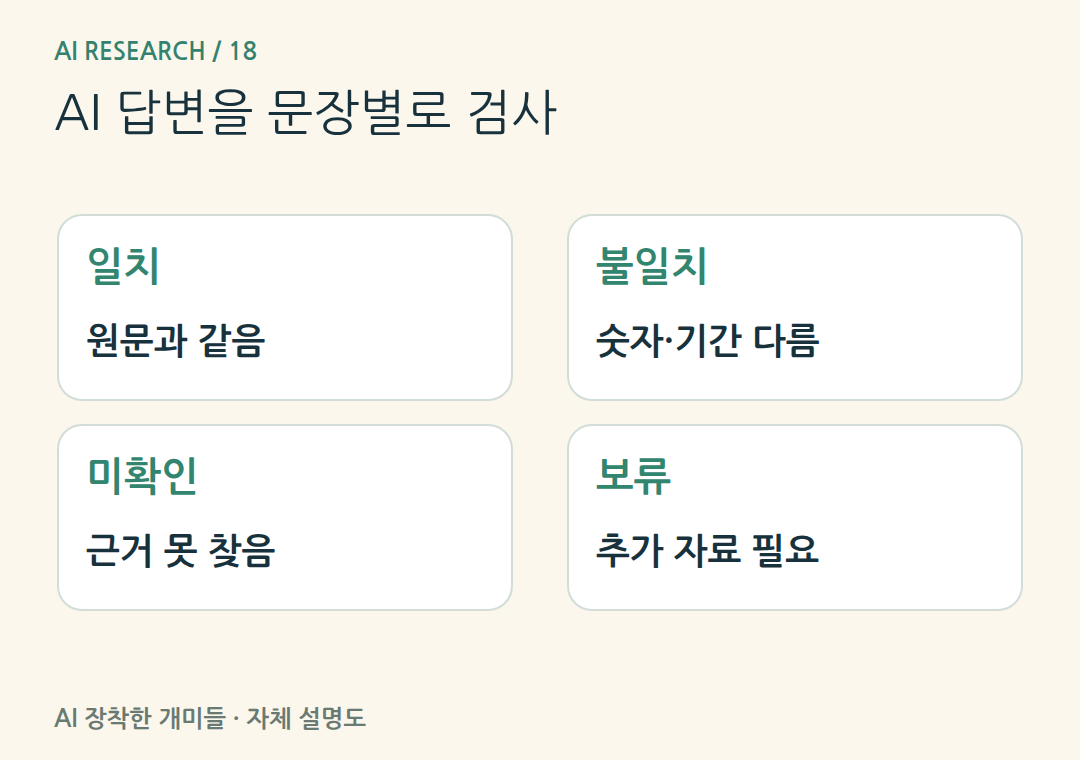 AI 답변을 문장별로 검사。문장이 자연스러워도 증거가 없으면 확인된 사실로 승격하지 않습니다.