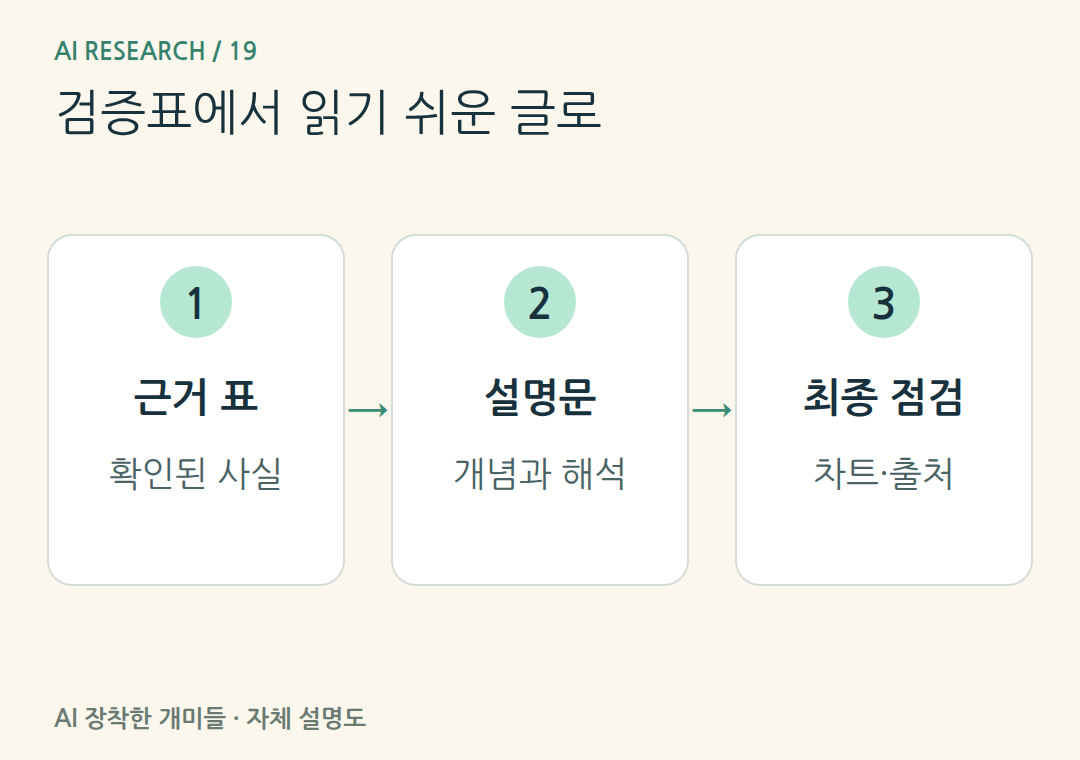 검증표에서 읽기 쉬운 글로。글과 삽화의 숫자가 같은 표를 따르는지 확인한 뒤 공개용 문장으로 정리합니다.