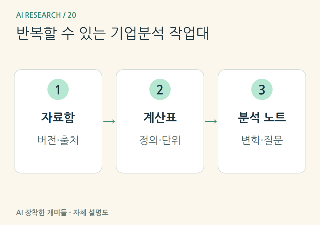 반복할 수 있는 기업분석 작업대。자료와 계산, 해석을 나누어 저장하면 새 공시가 나와도 이전 기록과 대조할 수 있습니다.