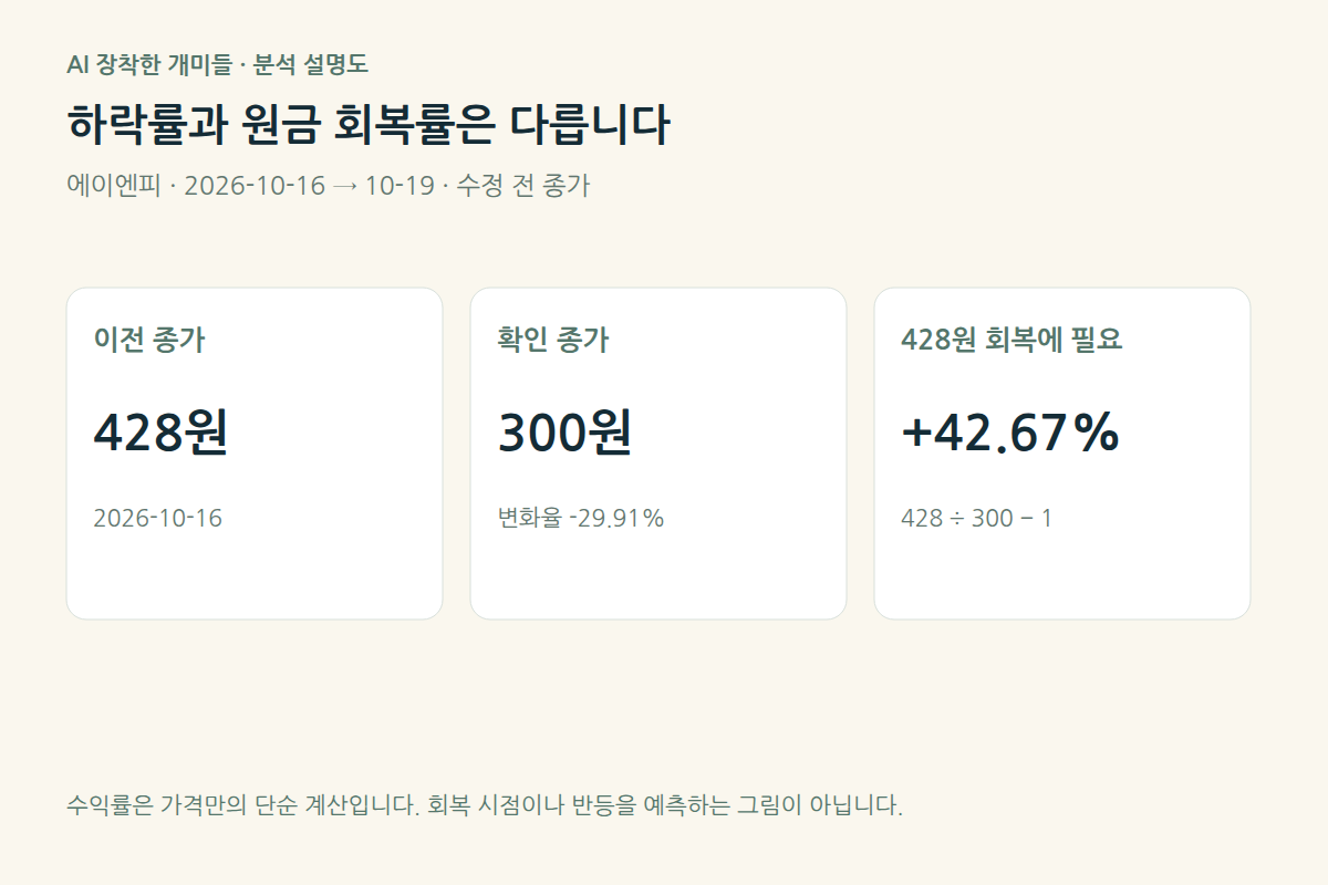 에이엔피 종가가 428원에서 300원으로 변할 때 하락률은 약 29.91%이고, 300원에서 428원 회복에는 약 42.67% 상승이 필요한 설명도.