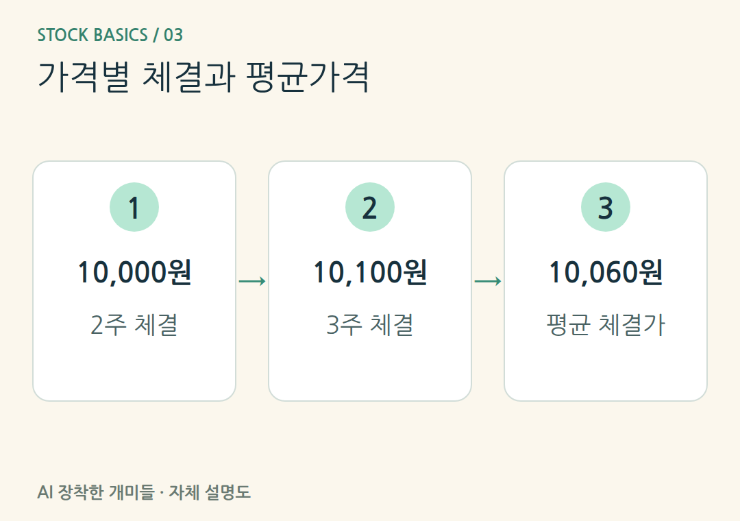 가격별 체결과 평균가격。가상5주 체결 대금50,300원 ÷5주 = 평균10,060원입니다. 실제 체결은 변동할 수 있습니다.