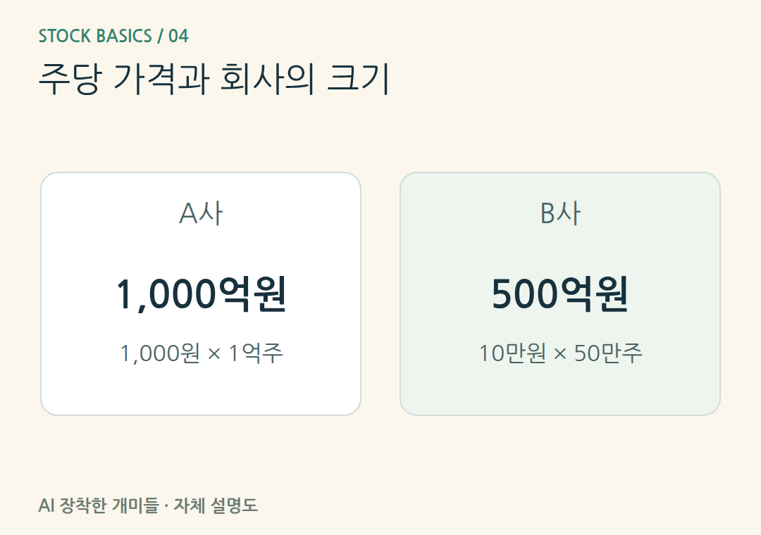 주당 가격과 회사의 크기。가상 A사의 주당 가격은 낮지만 시가총액은 B사의 두 배입니다.