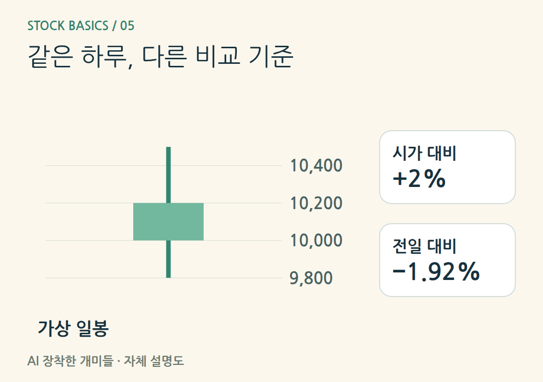 같은 하루, 다른 비교 기준。가상 시가10,000원·종가10,200원은 시가 대비+2%입니다. 전일 종가10,400원 대비로는 약-1.92%입니다.
