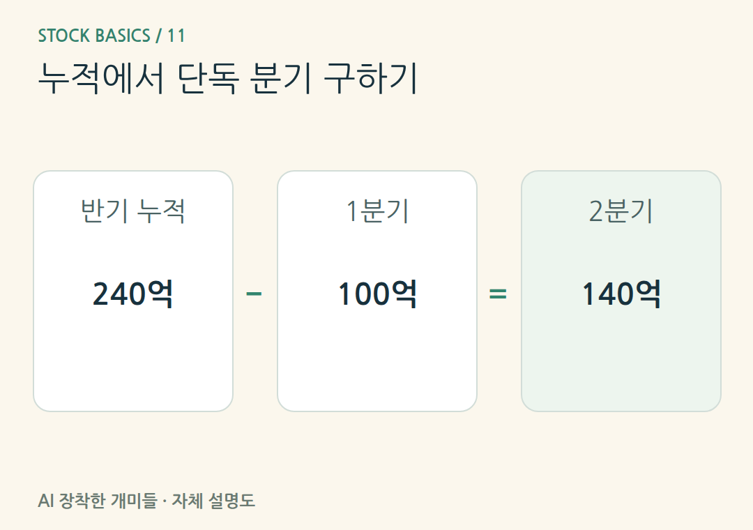 누적에서 단독 분기 구하기。같은 연결 범위·기간 기준에서 가상 반기240억원−1분기100억원=2분기140억원입니다.