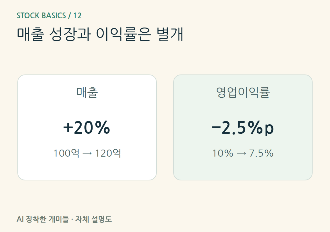 매출 성장과 이익률은 별개。가상 영업이익이10억에서9억원으로 줄면 이익률은10%에서7.5%로 낮아집니다.
