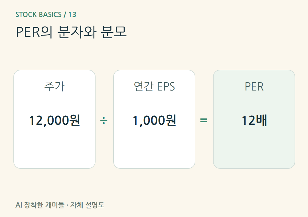 PER의 분자와 분모。가상 주가12,000원 ÷ 연간 EPS1,000원 =12배입니다. 이익이 유지된다는 보장은 없습니다.