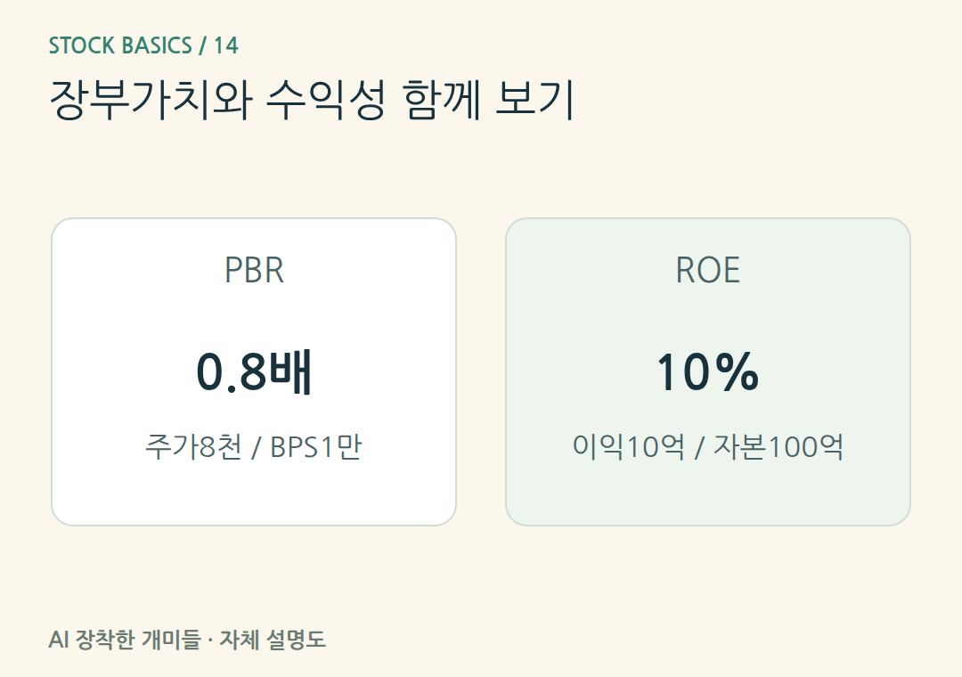 장부가치와 수익성 함께 보기。우선주 등 조정이 없는 가상 예제입니다. 실제 계산은 귀속 범위와 평균 자본 기준을 맞춥니다.