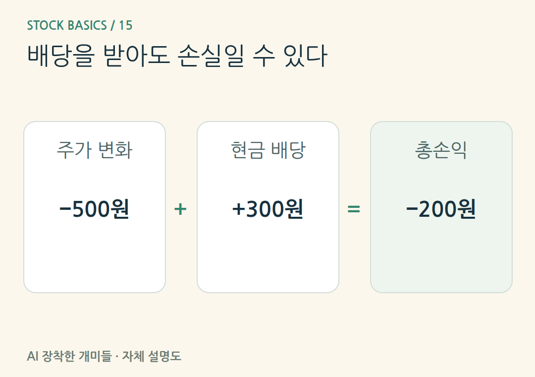 배당을 받아도 손실일 수 있다。가상 매수가1만원이면 비용·세전 총수익률은-2%입니다. 배당수익률과 총수익률은 다릅니다.