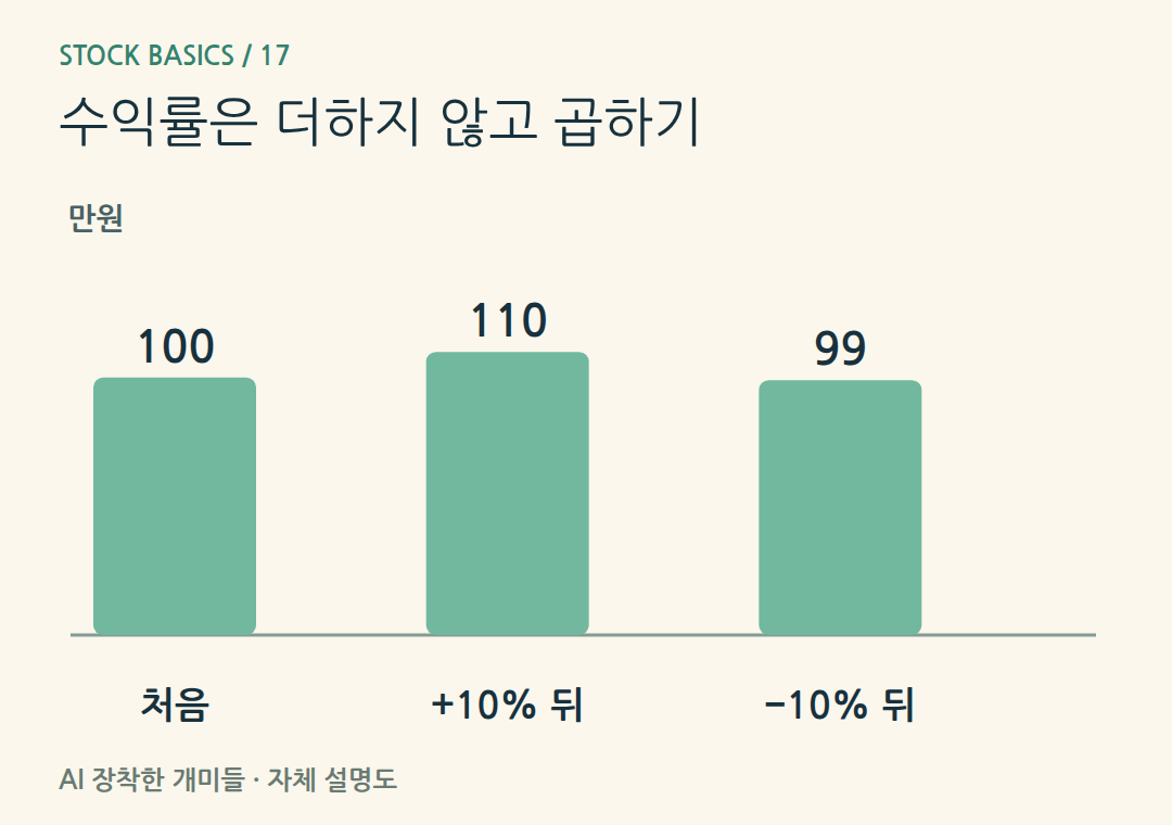 수익률은 더하지 않고 곱하기。가상100만원 ×1.1 ×0.9 =99만원입니다. 입출금·비용이 없을 때 누적 수익률은-1%입니다.