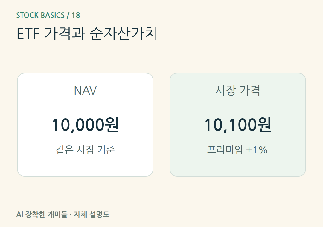 ETF 가격과 순자산가치。가상(10,100−10,000)÷10,000=1%입니다. 괴리율과 추적오차를 구분합니다.