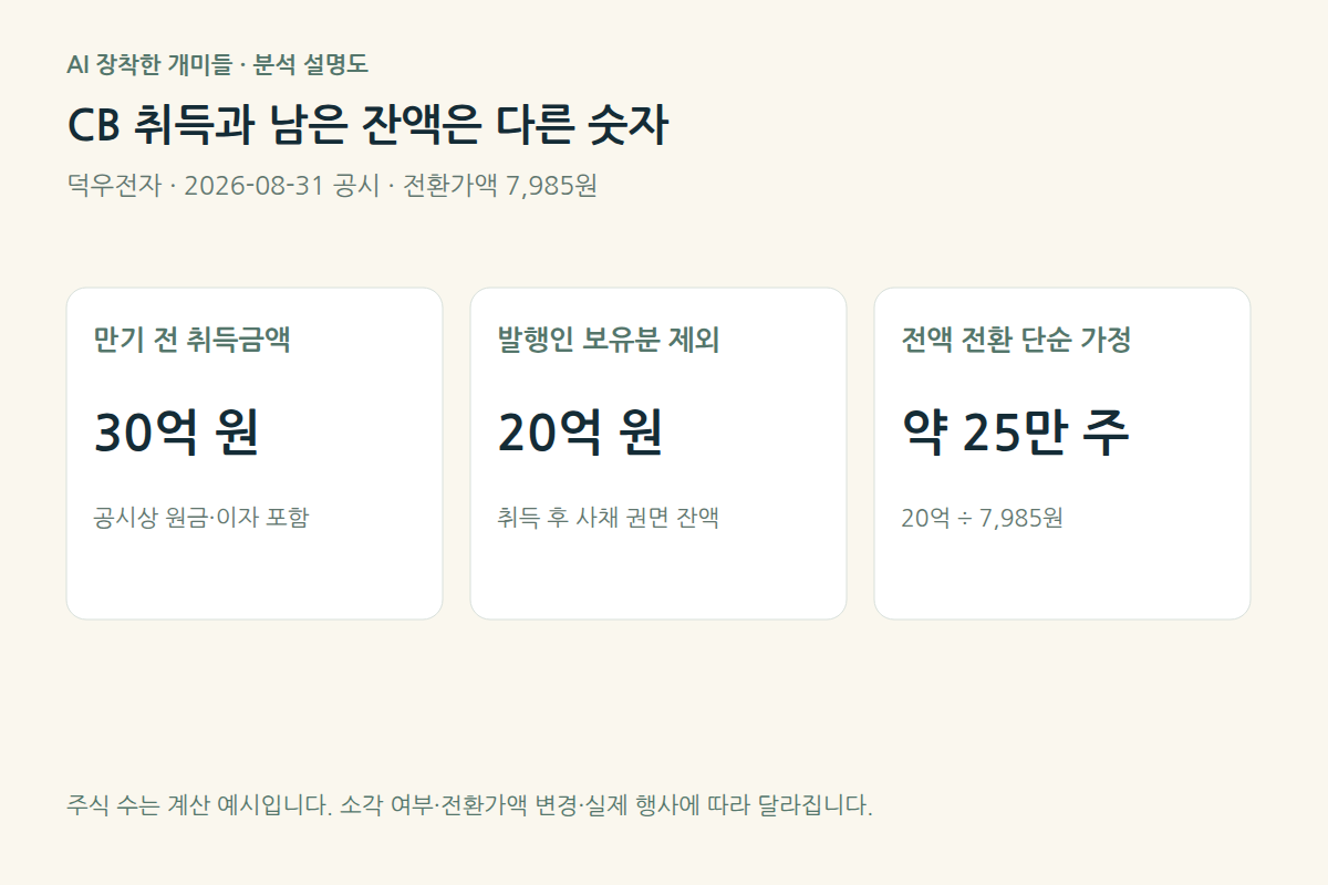 덕우전자 CB 취득금액 30억 원과 발행인 보유분 제외 잔액 20억 원을 구분하고, 7,985원 전환가액 유지 가정으로 약 25만 주를 계산한 설명도.