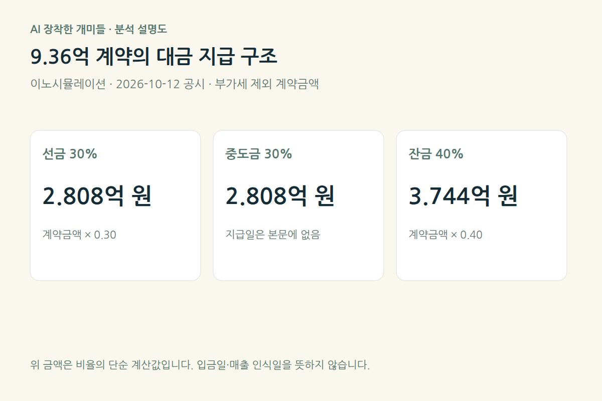 계약금액 9.36억 원을 선금 30%, 중도금 30%, 잔금 40%로 계산한 지급 단계도. 실제 지급일은 제시하지 않음.