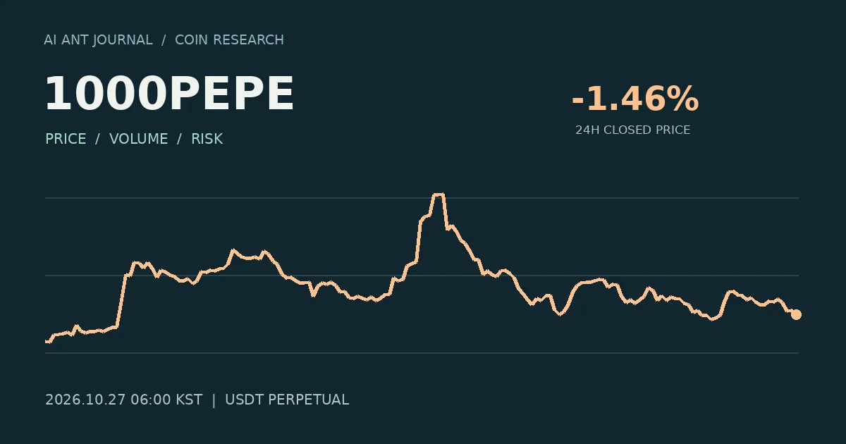 1000PEPE 최초 분석 시점의 확정 종가 흐름
