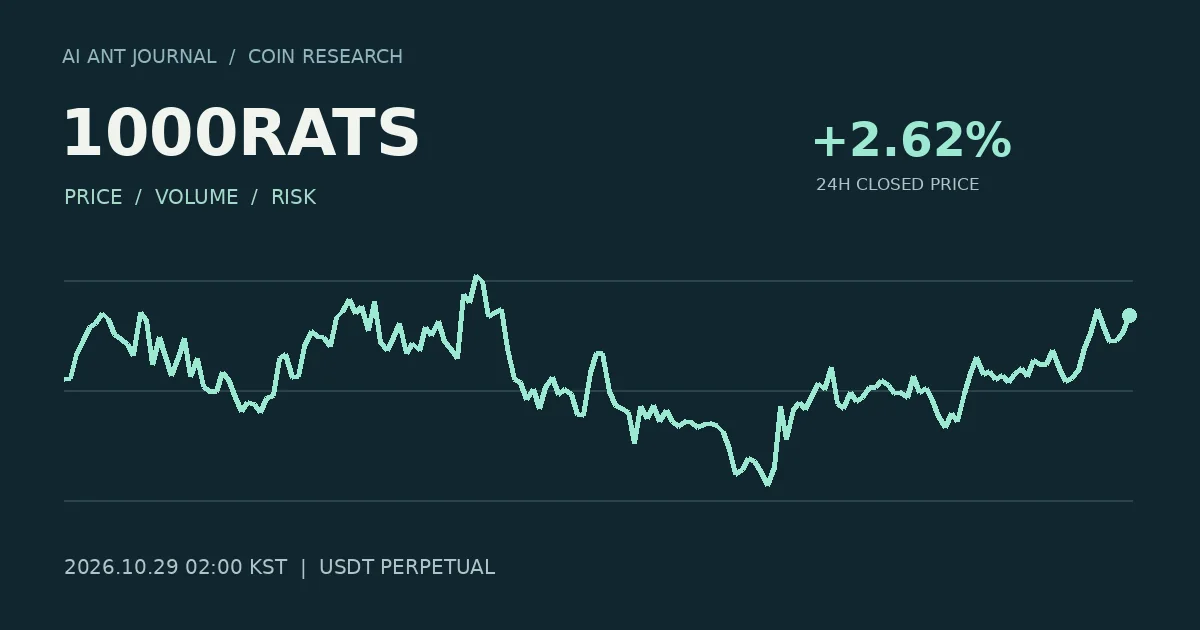 1000RATS 최초 분석 시점의 확정 종가 흐름