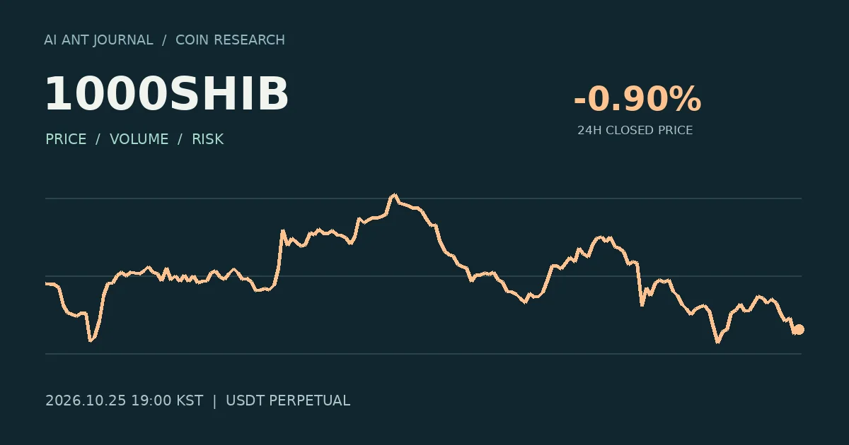 1000SHIB 최초 분석 시점의 확정 종가 흐름