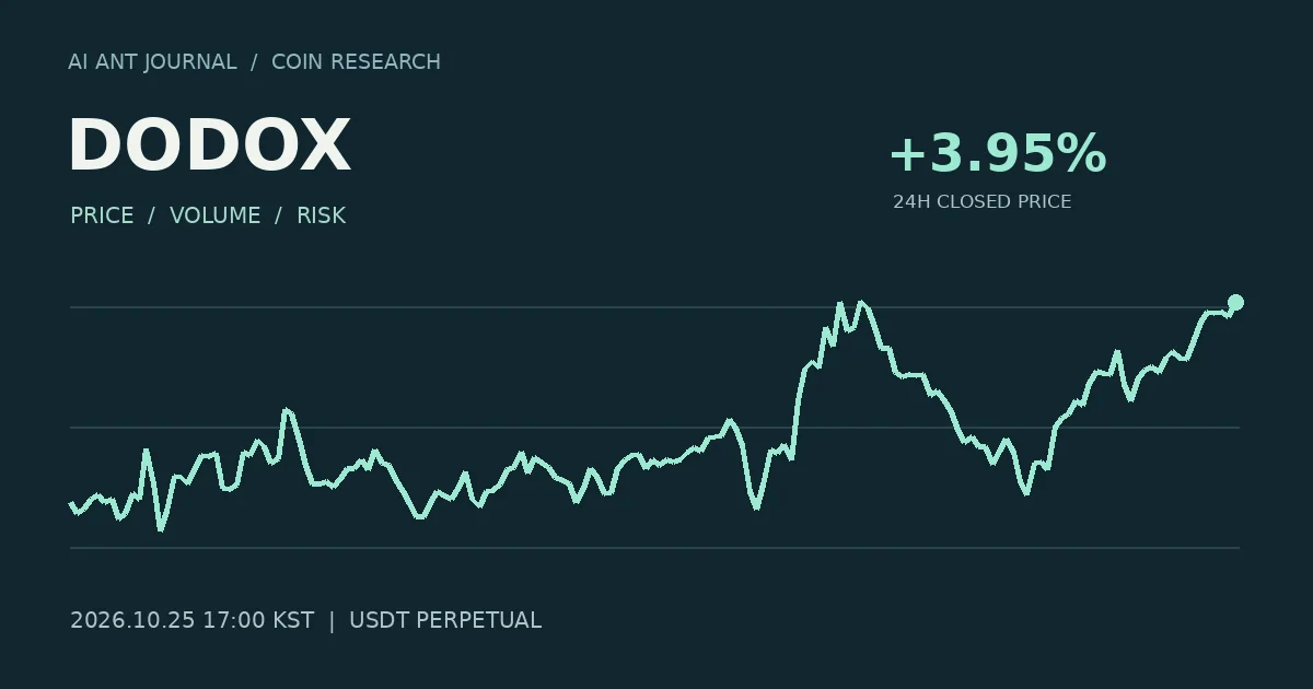 DODOX 최초 분석 시점의 확정 종가 흐름