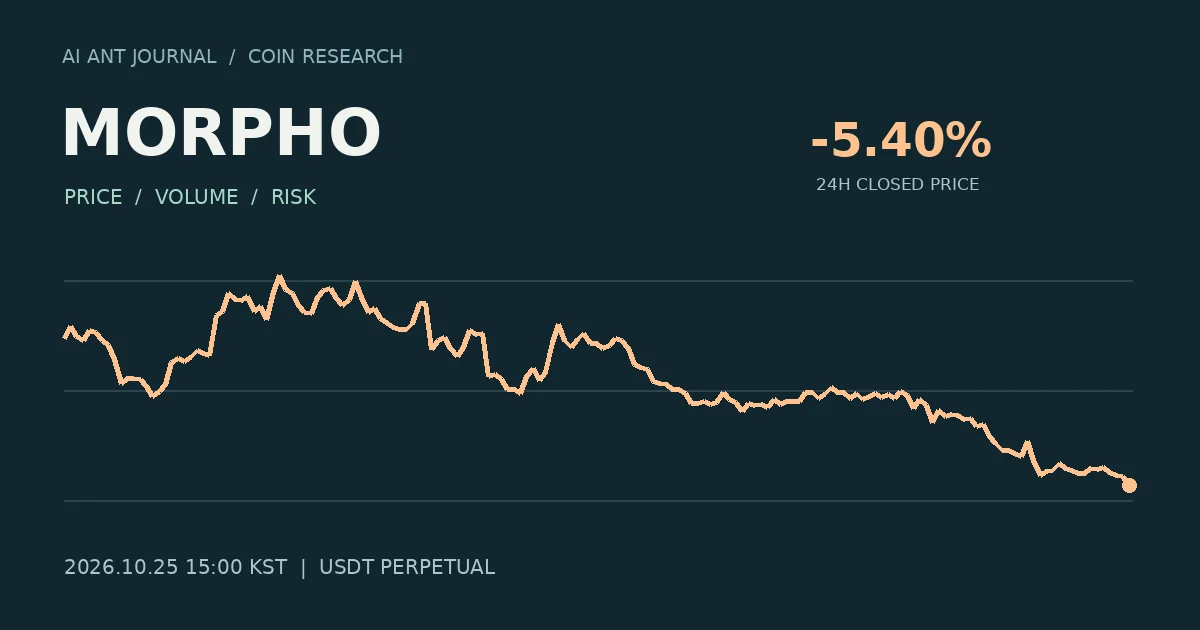 MORPHO 최초 분석 시점의 확정 종가 흐름
