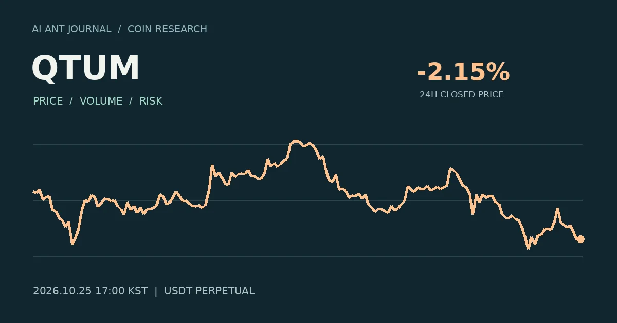 QTUM 최초 분석 시점의 확정 종가 흐름