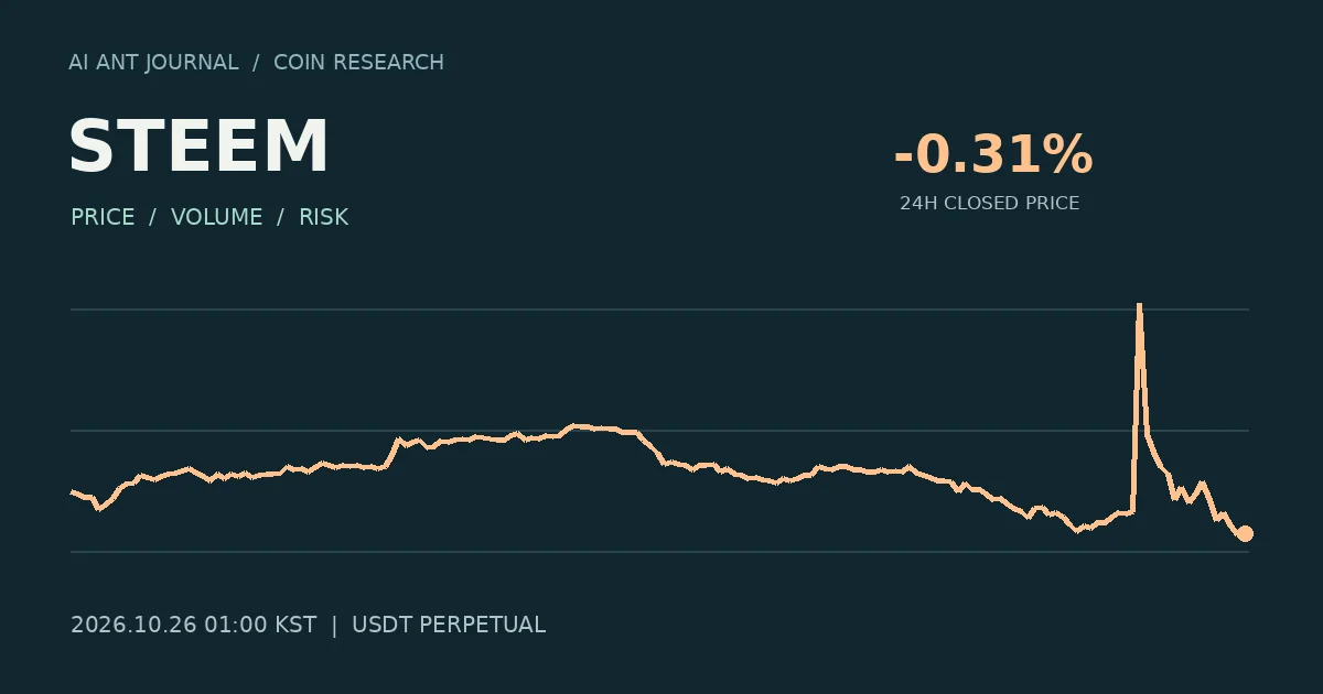 STEEM 최초 분석 시점의 확정 종가 흐름