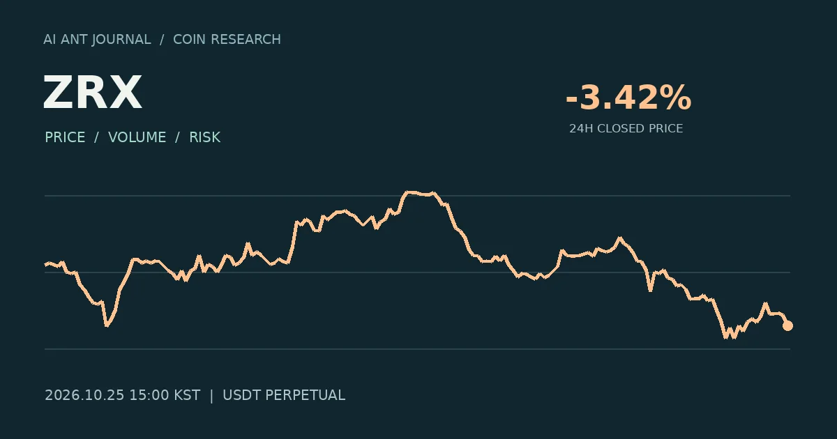 ZRX 최초 분석 시점의 확정 종가 흐름