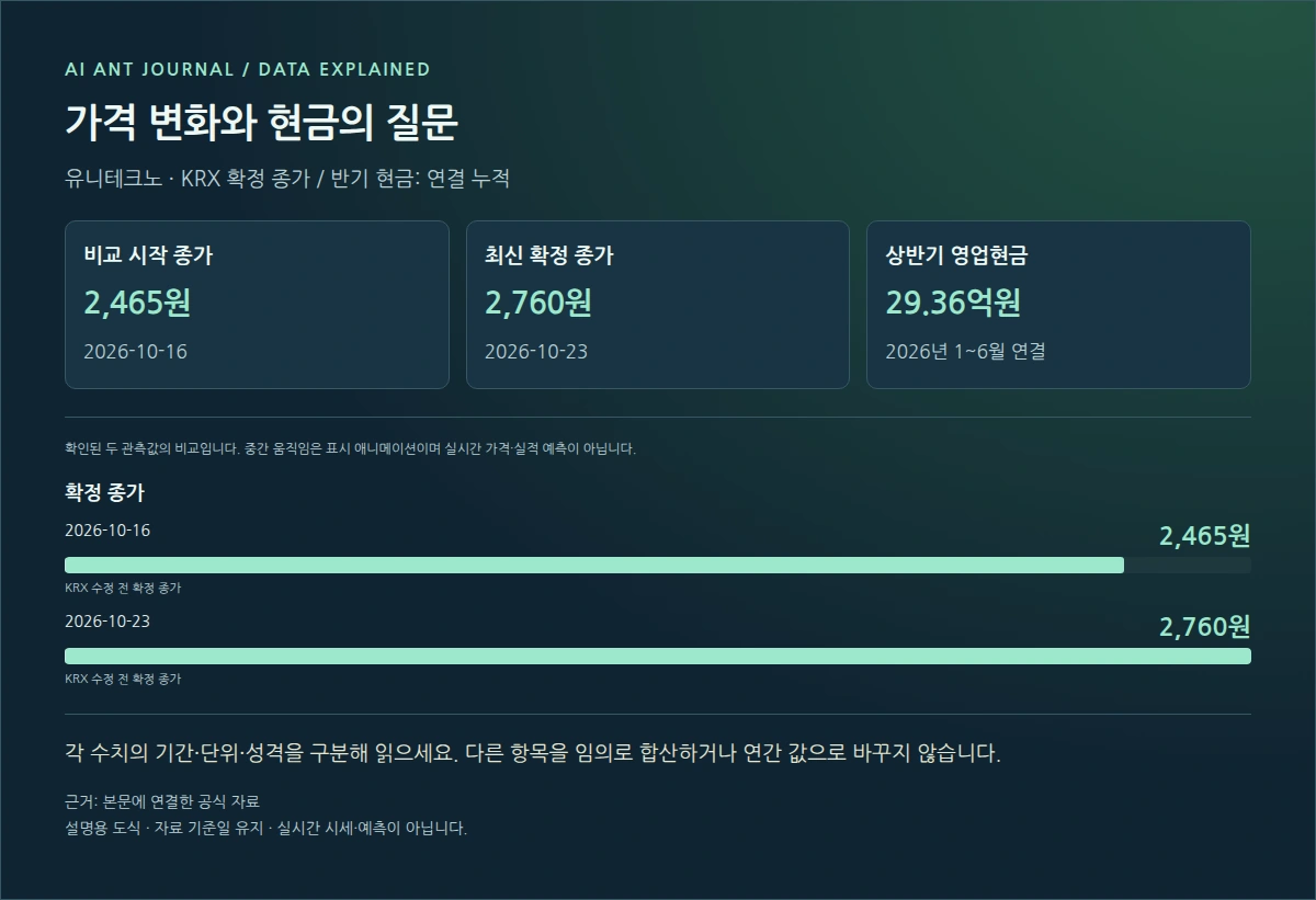 유니테크노 확정 종가 비교 · 2026-10-16 2465원 → 2026-10-23 2760원