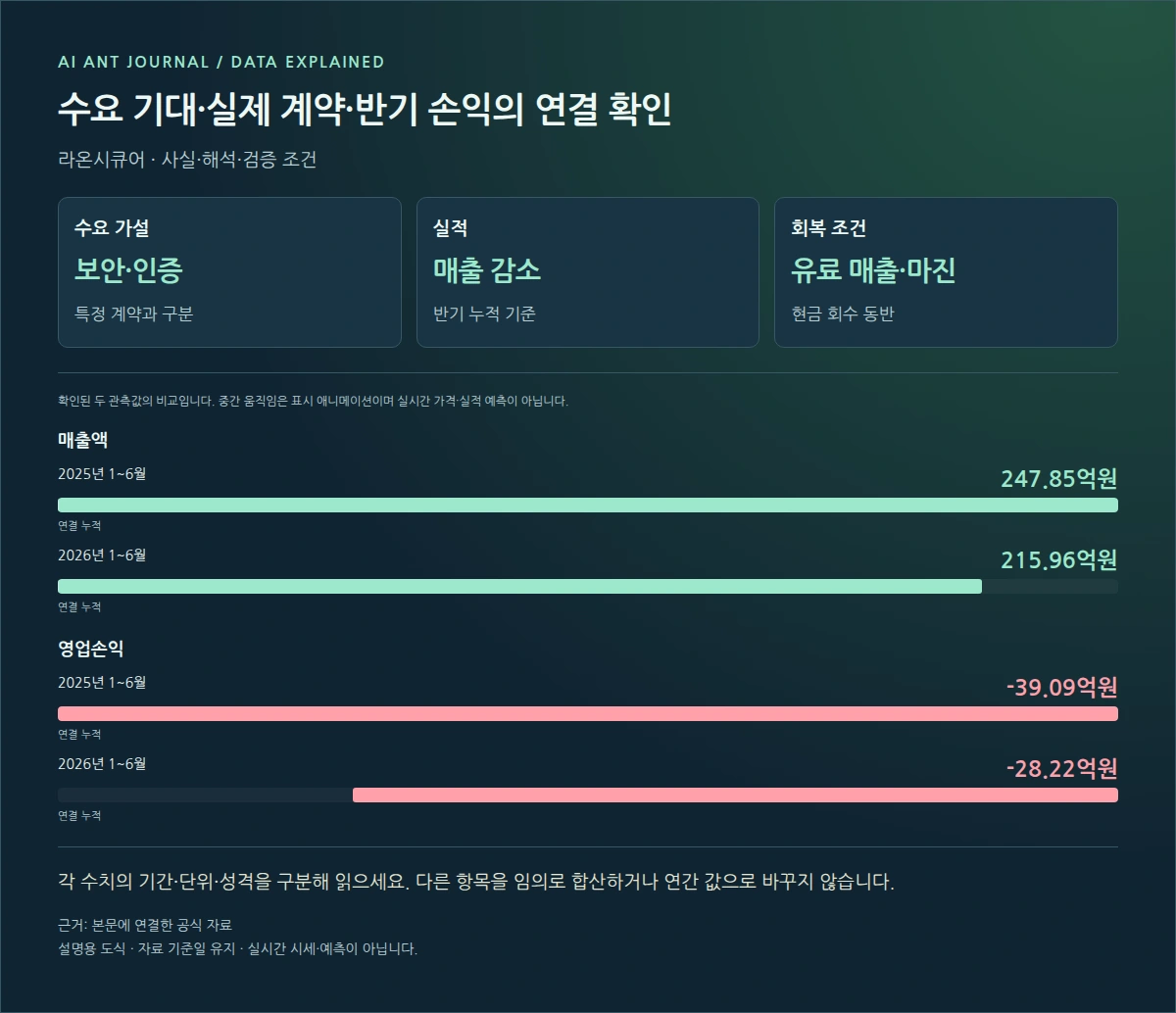 라온시큐어 수요 기대·실제 계약·반기 손익의 연결 확인