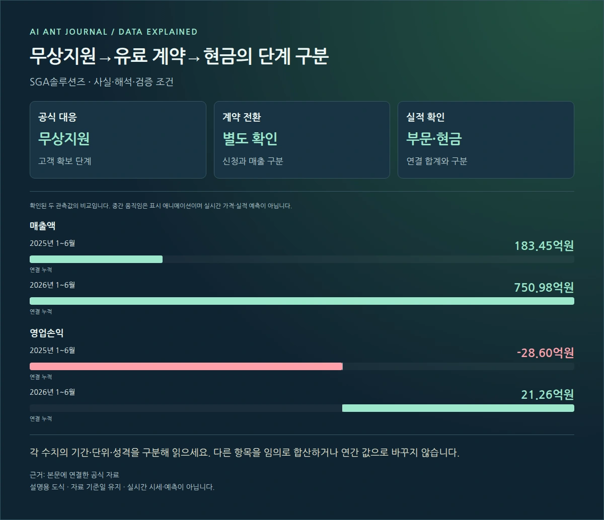 SGA솔루션즈 무상지원→유료 계약→현금의 단계 구분