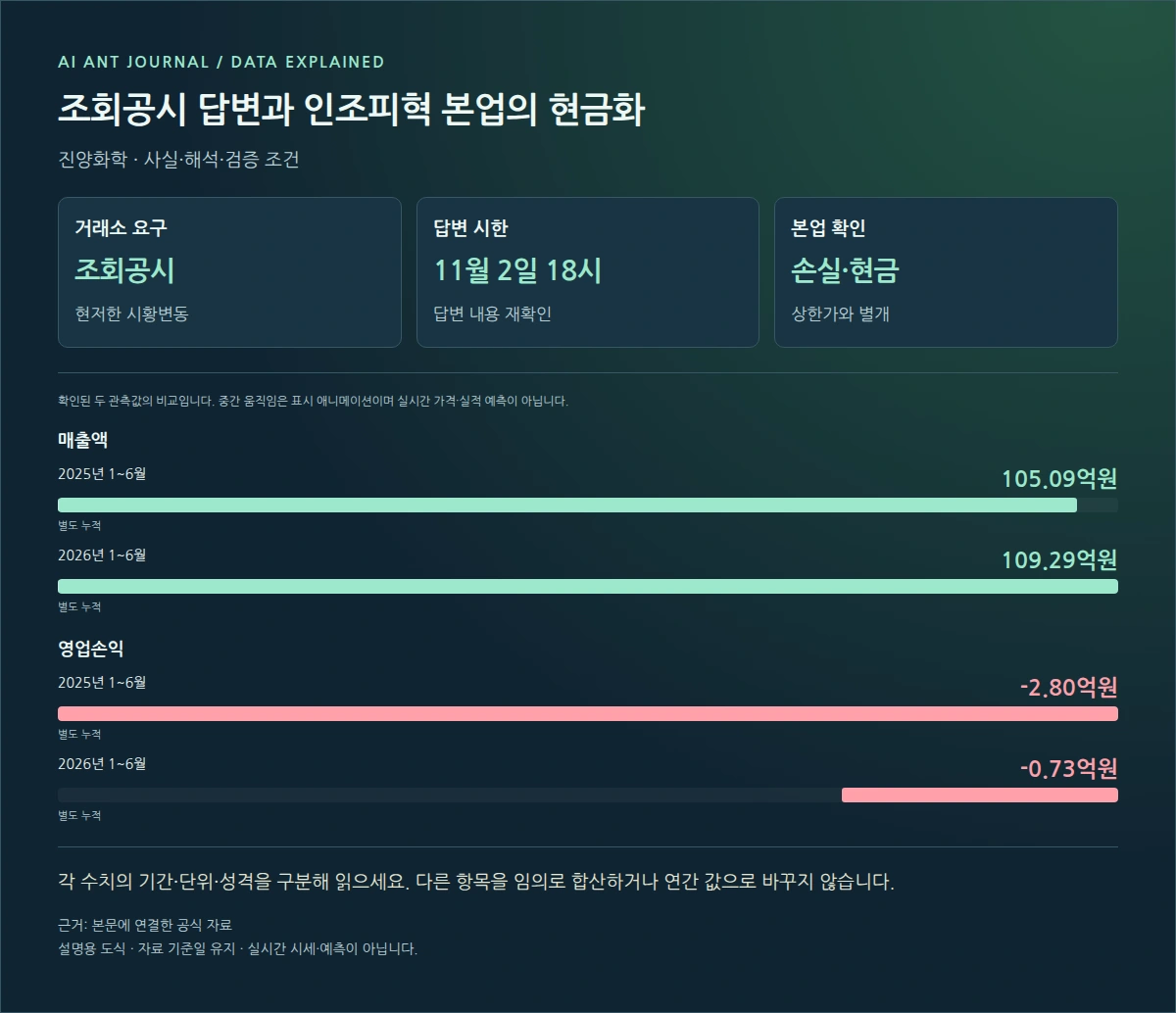 진양화학 조회공시 답변과 인조피혁 본업의 현금화