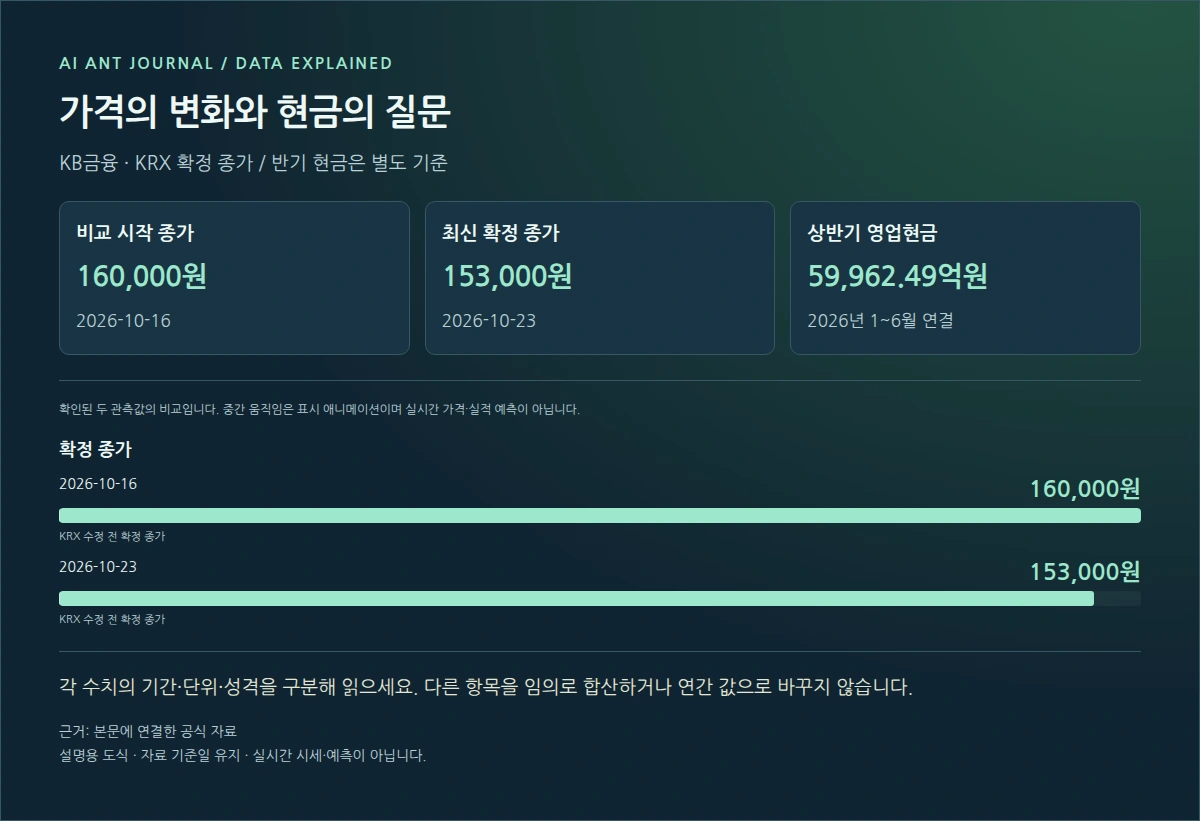 KB금융 확정 종가 비교와 영업현금흐름 설명도 · 2026-10-16 160000원 → 2026-10-23 153000원
