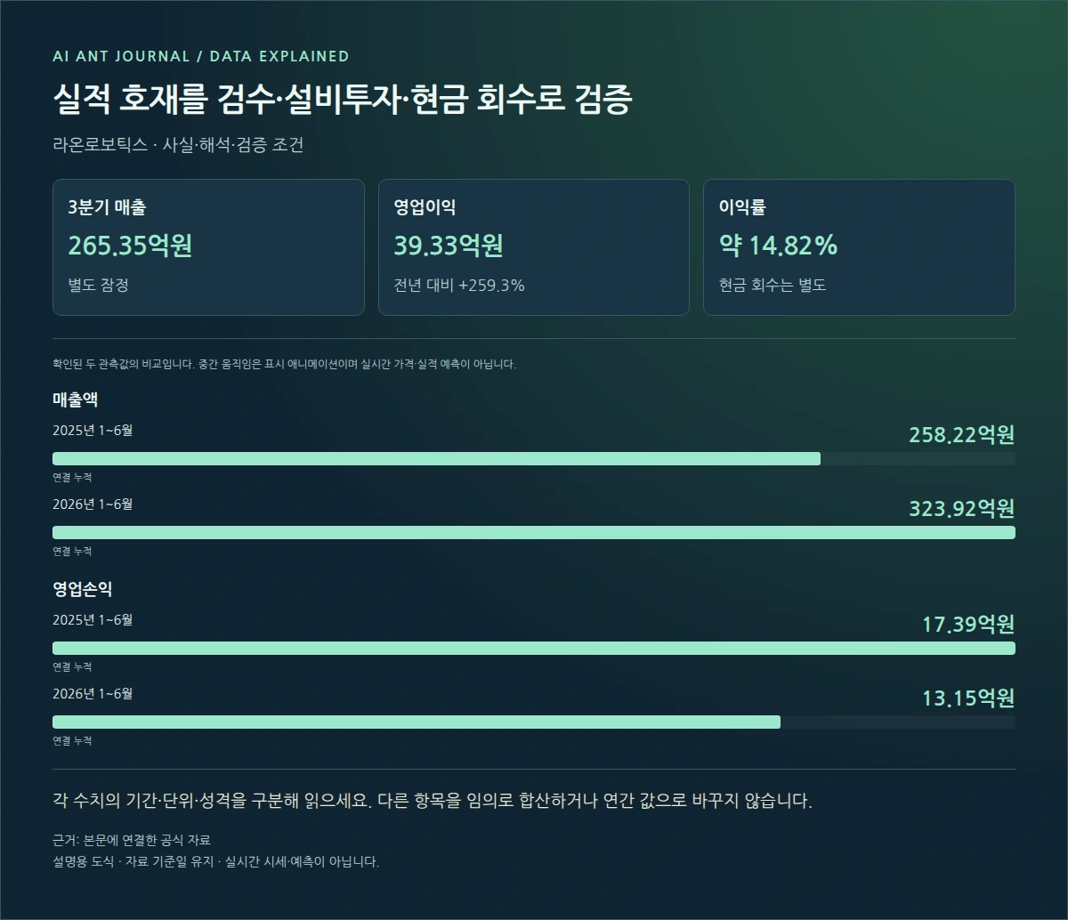 라온로보틱스 실적 호재를 검수·설비투자·현금 회수로 검증