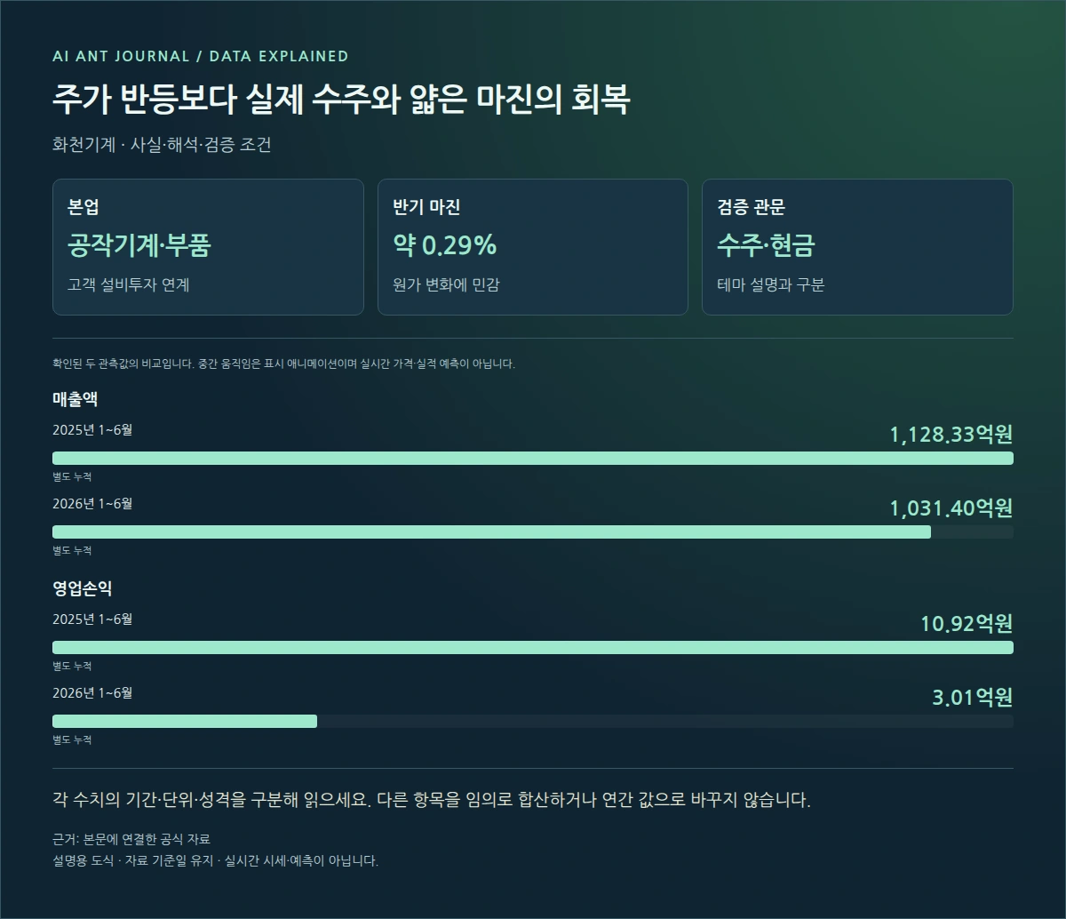 화천기계 주가 반등보다 실제 수주와 얇은 마진의 회복