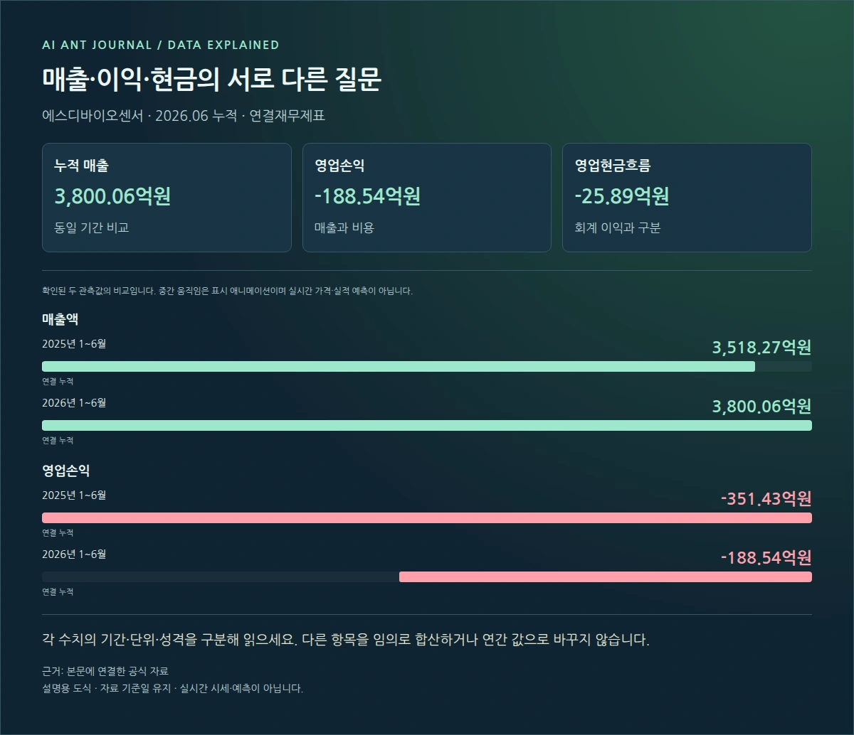 에스디바이오센서 매출·이익·현금의 서로 다른 질문 · 누적 매출: 3,800.06억원; 영업손익: -188.54억원; 영업현금흐름: -25.89억원