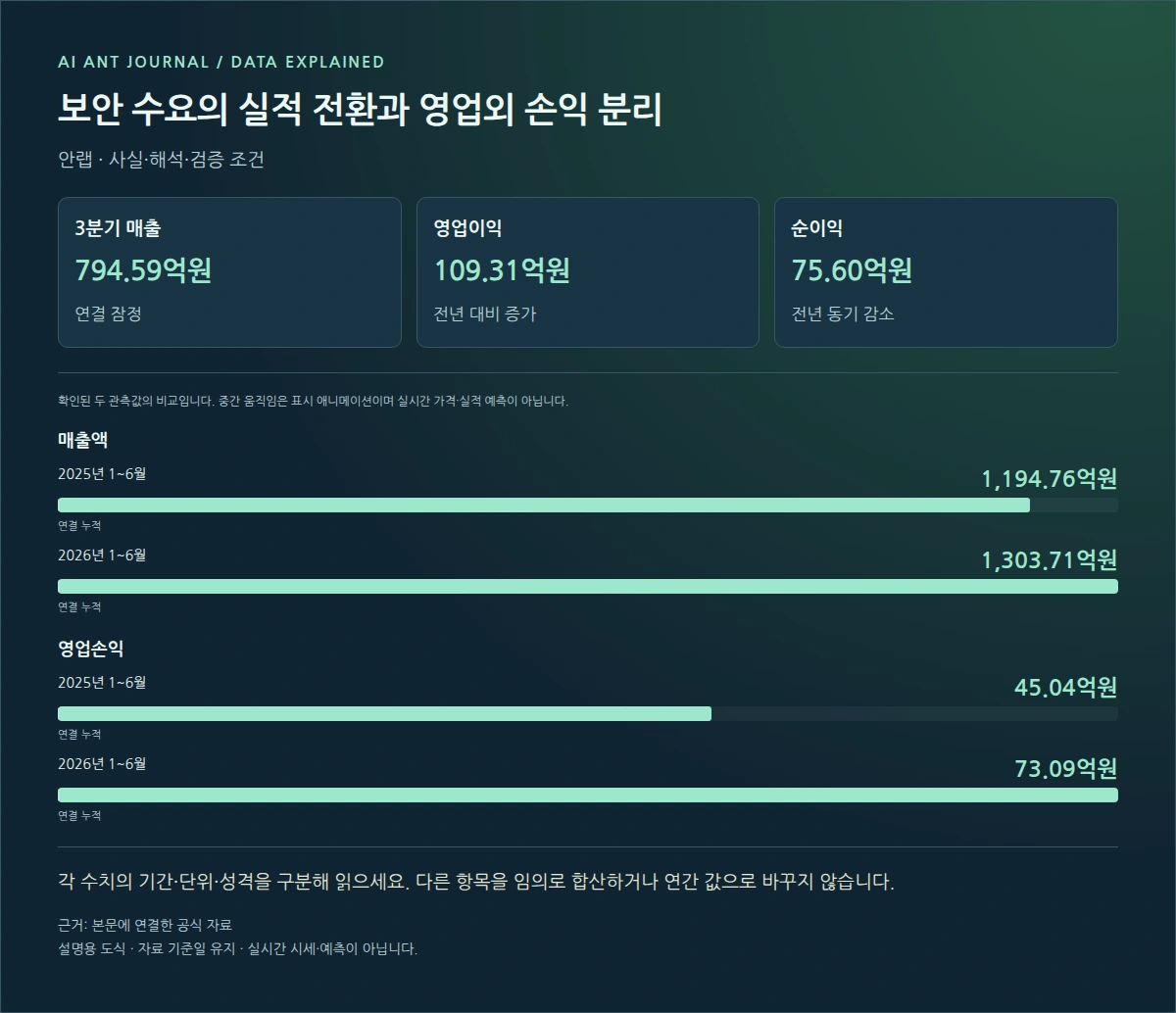안랩 보안 수요의 실적 전환과 영업외 손익 분리