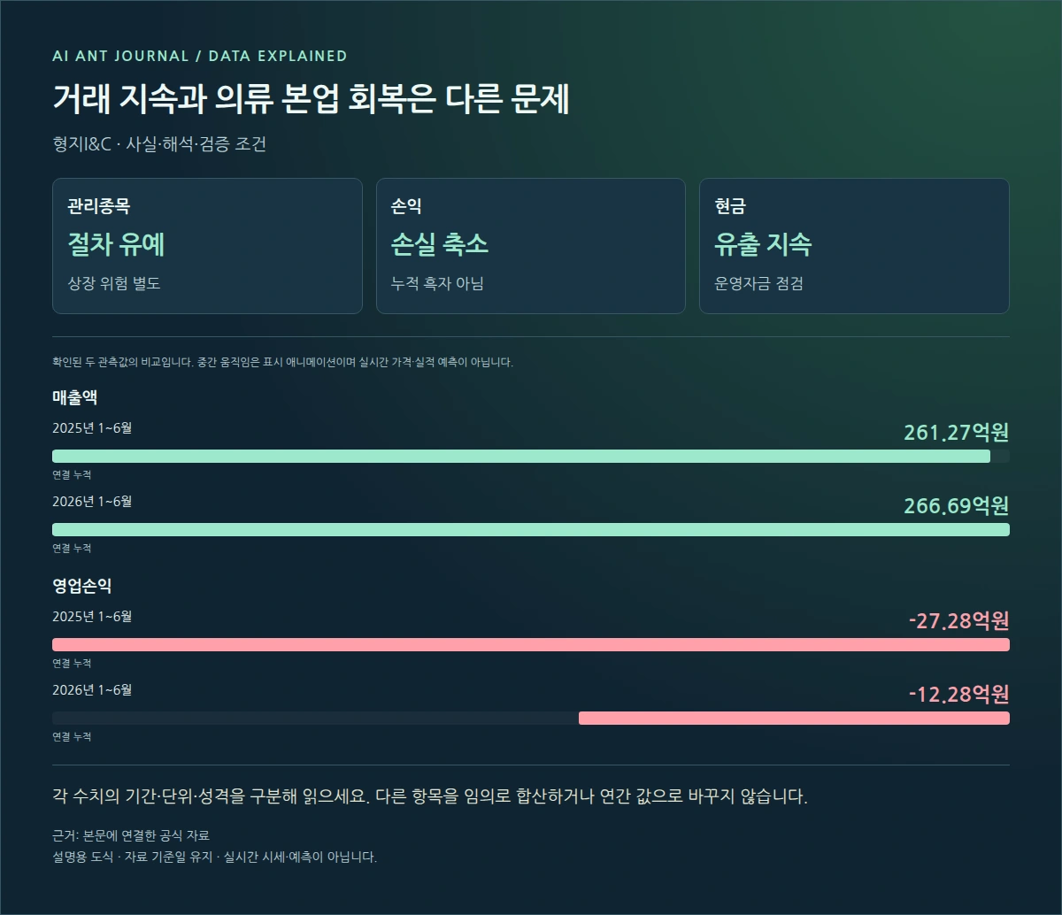 형지I&C 거래 지속과 의류 본업 회복은 다른 문제