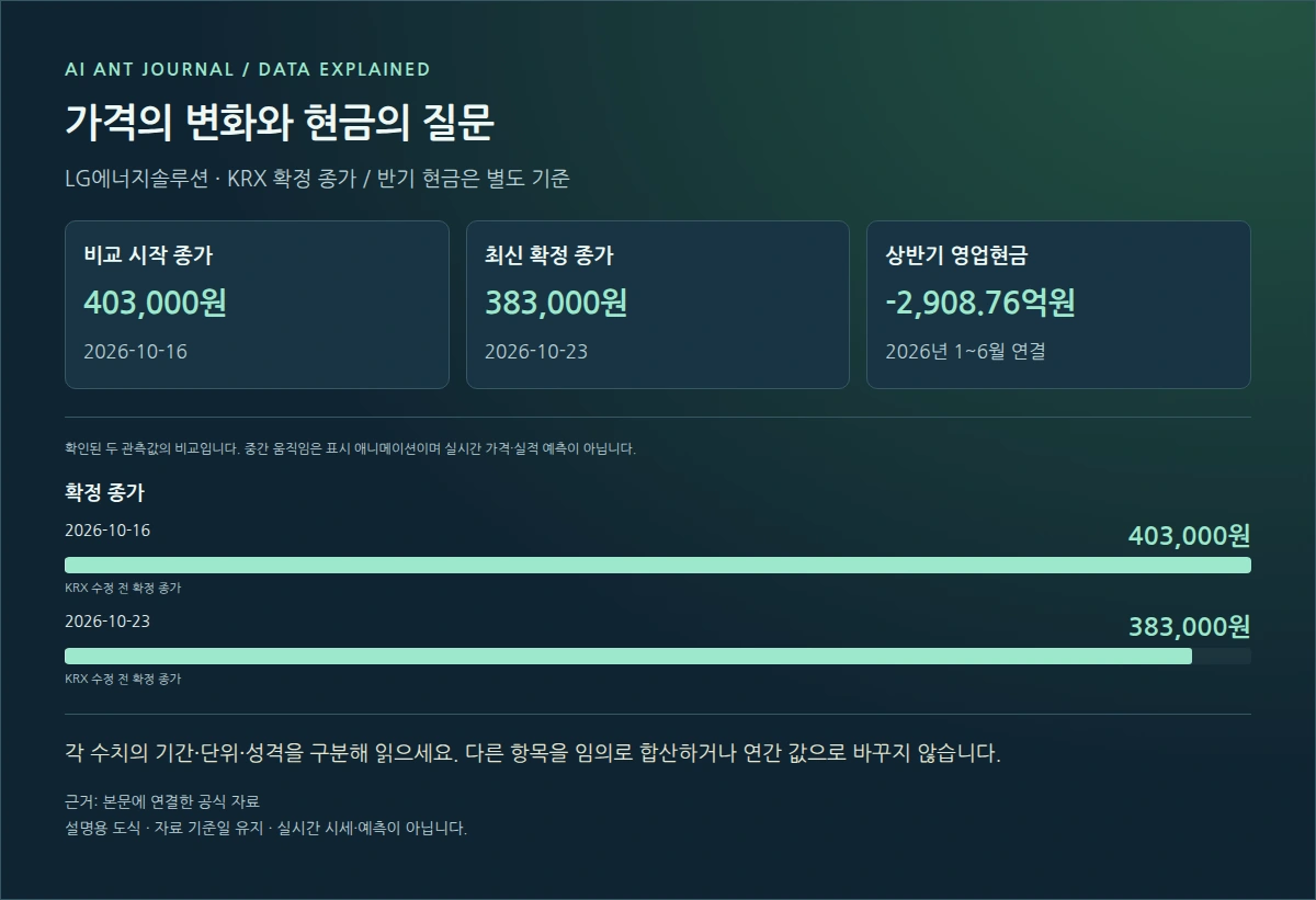 LG에너지솔루션 확정 종가 비교와 영업현금흐름 설명도 · 2026-10-16 403000원 → 2026-10-23 383000원