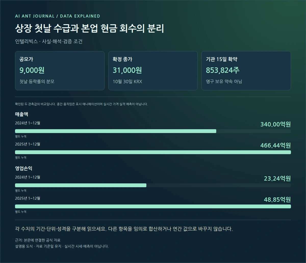 인텔리빅스 상장 첫날 수급과 본업 현금 회수의 분리