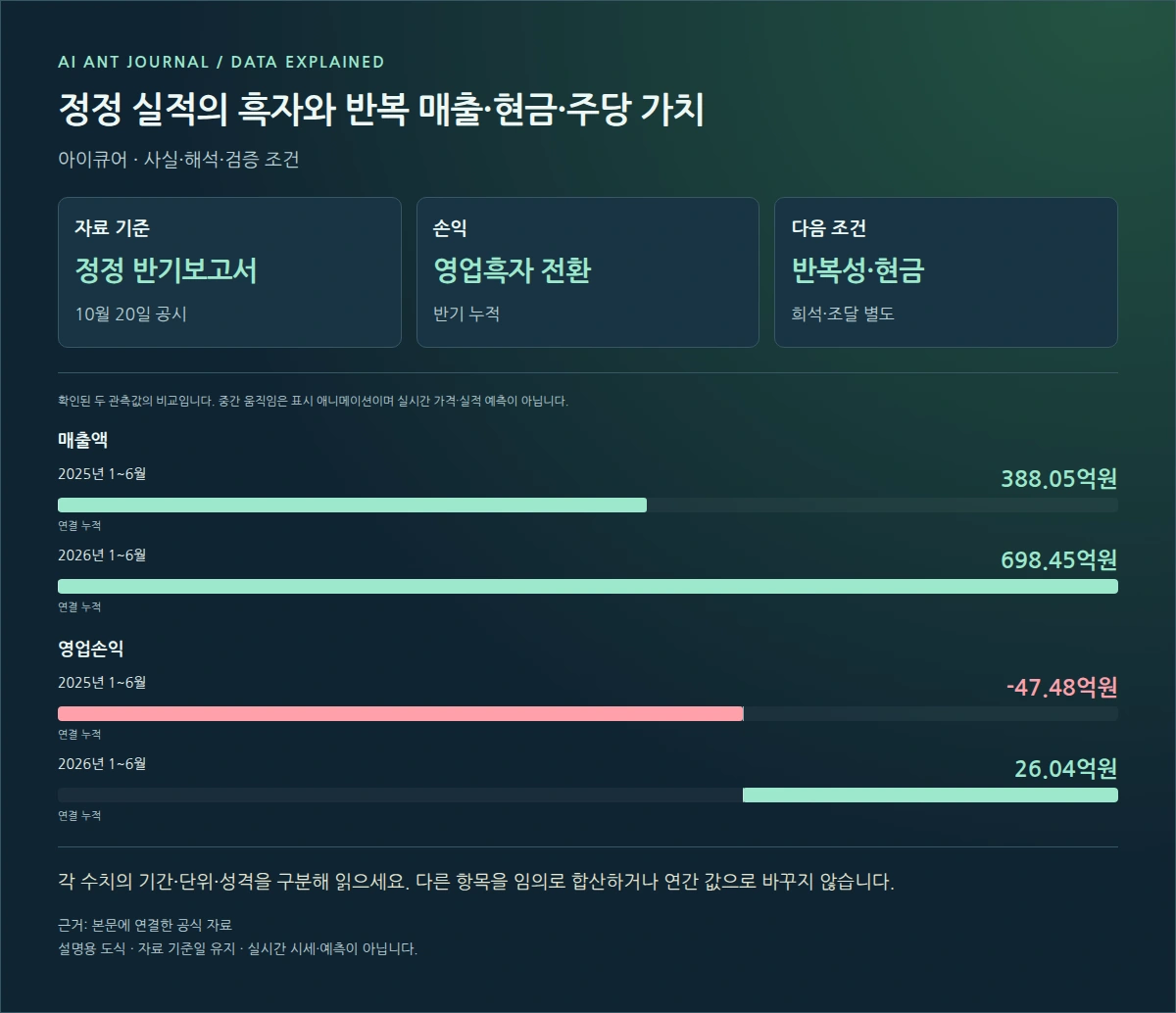 아이큐어 정정 실적의 흑자와 반복 매출·현금·주당 가치