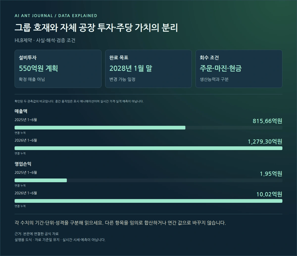 HLB제약 그룹 호재와 자체 공장 투자·주당 가치의 분리