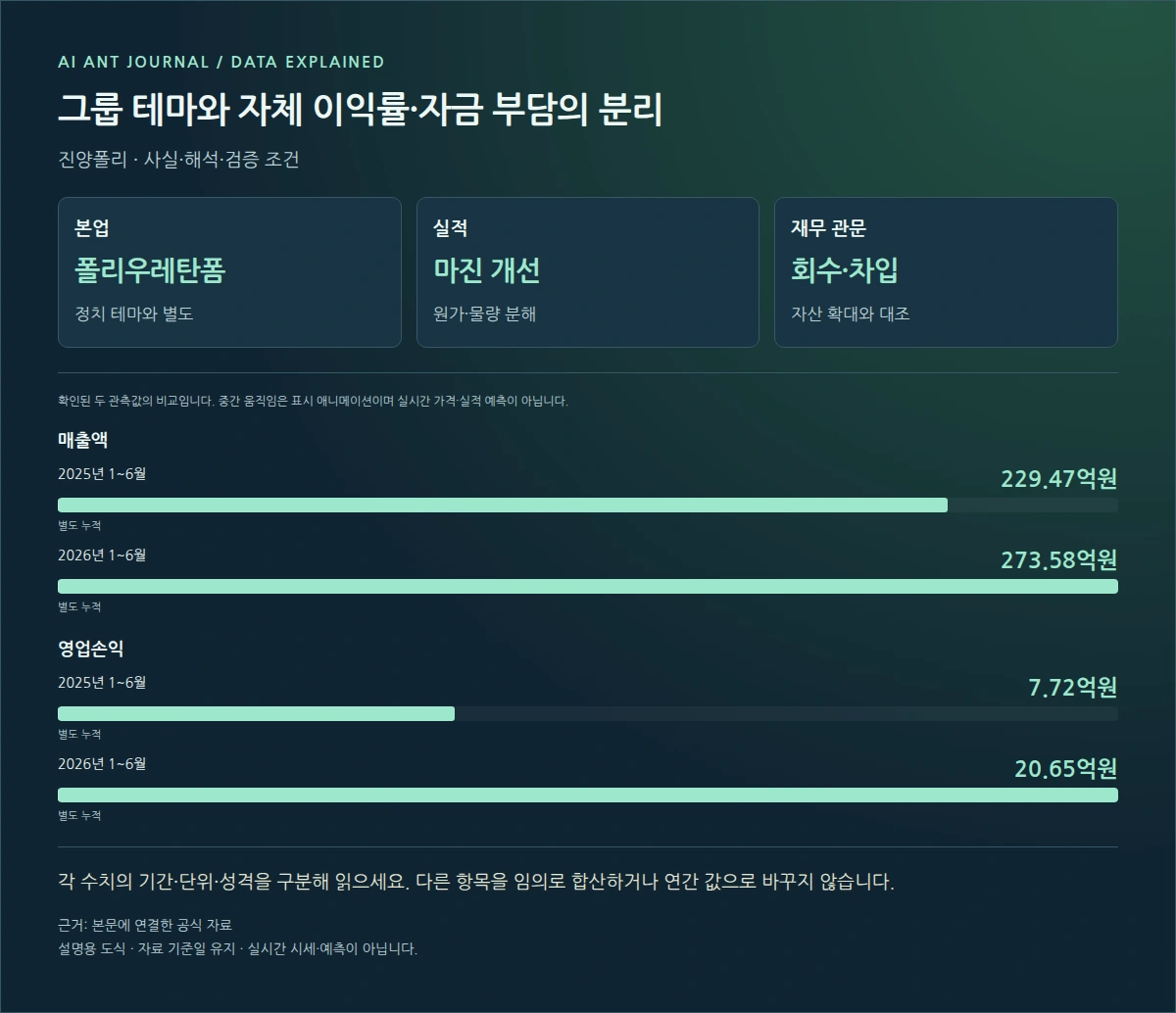 진양폴리 그룹 테마와 자체 이익률·자금 부담의 분리